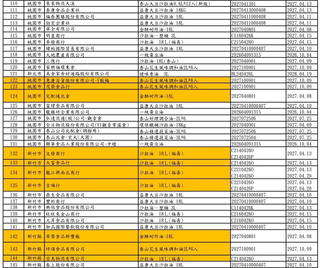 福懋、福壽及泰山油品下游業者清單。(圖/食藥署)