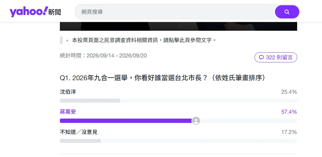 《Yahoo奇摩新聞》14日起以「2026年九合一選舉，你看好誰當選台北市長？」為題發起網路投票。（圖／翻攝自《Yahoo奇摩新聞》）