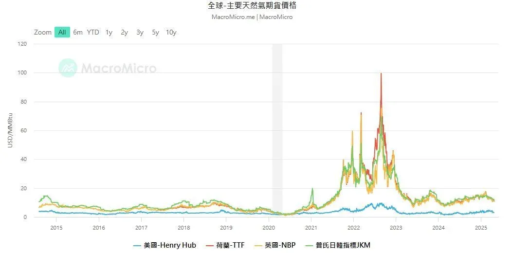 國際天然氣價格從2023年就開始大幅下降。（圖／翻攝自macromicro網站）