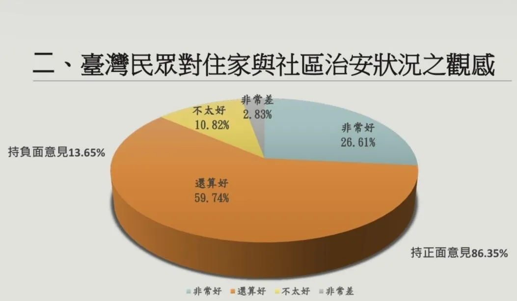 超過86%民眾對住家與社區治安狀況感到滿意。（圖／翻攝畫面）