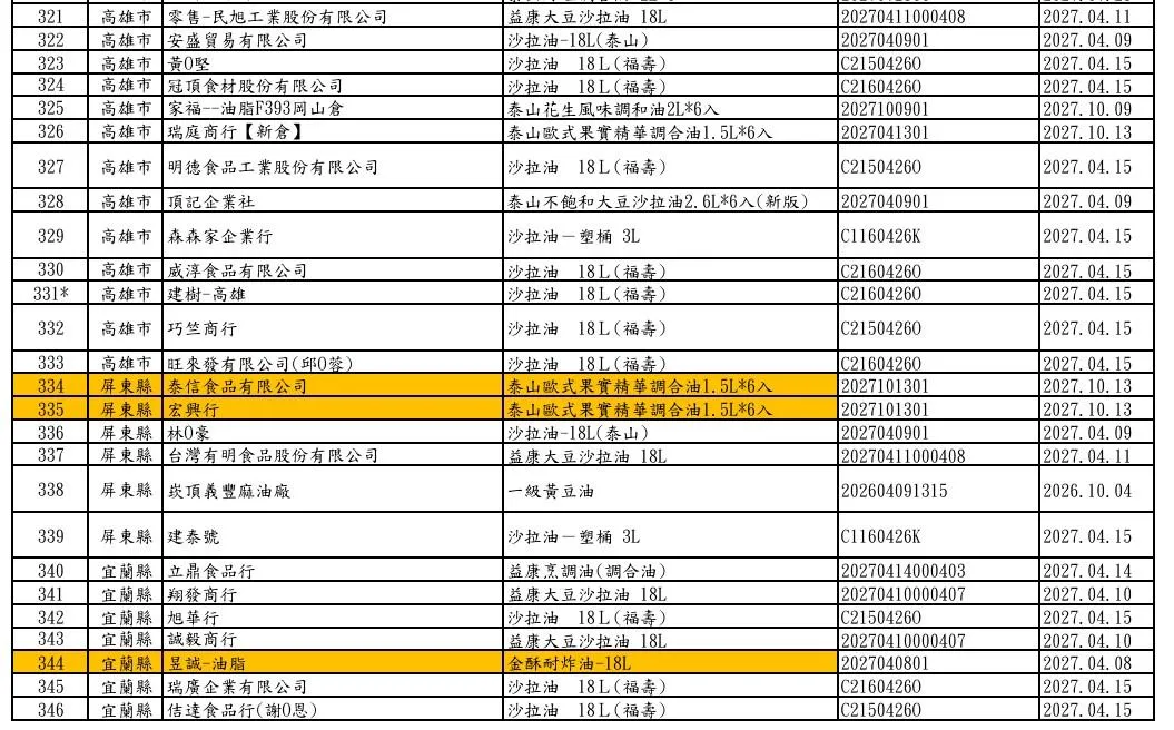 福懋、福壽及泰山油品下游業者清單。(圖/食藥署)