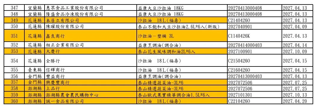 福懋、福壽及泰山油品下游業者清單。(圖/食藥署)
