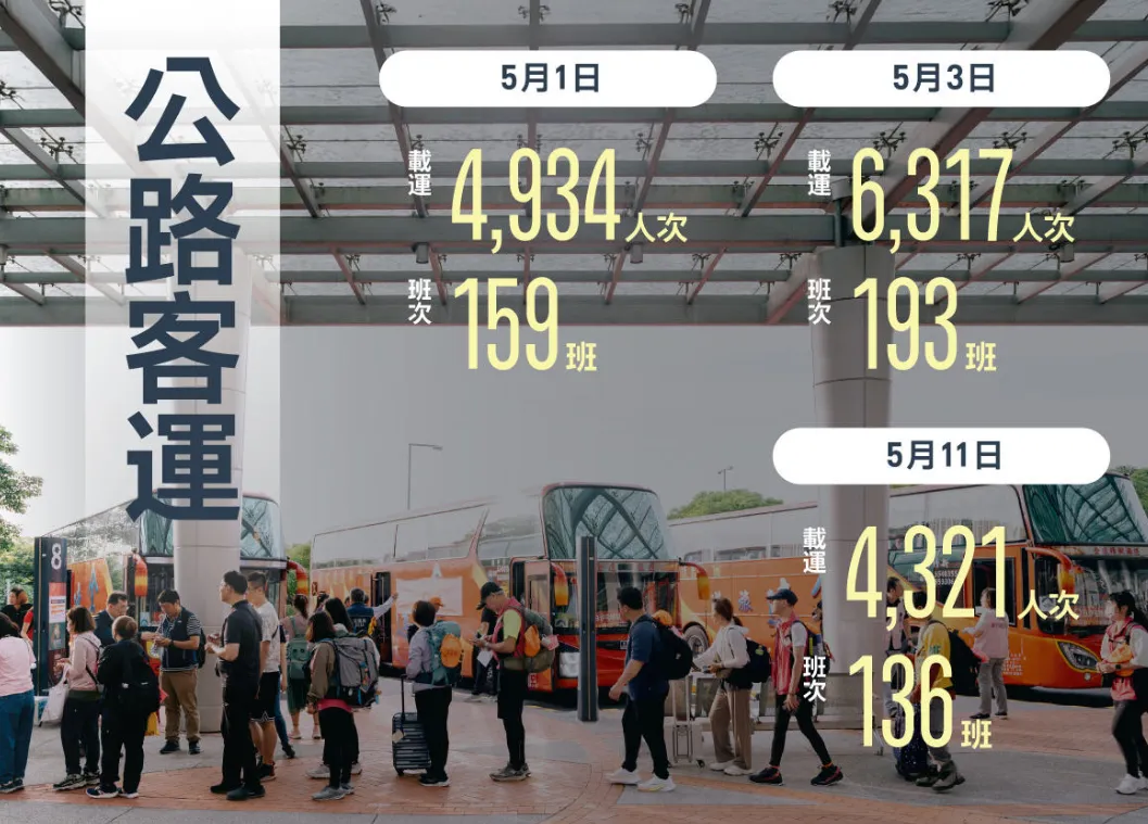 白沙屯媽祖進香公路客運接駁疏運成果。（圖／交通部官網）