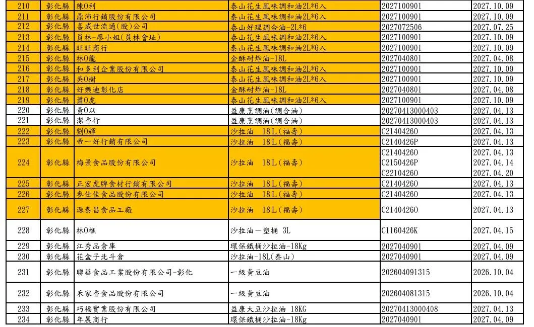 福懋、福壽及泰山油品下游業者清單。(圖/食藥署)