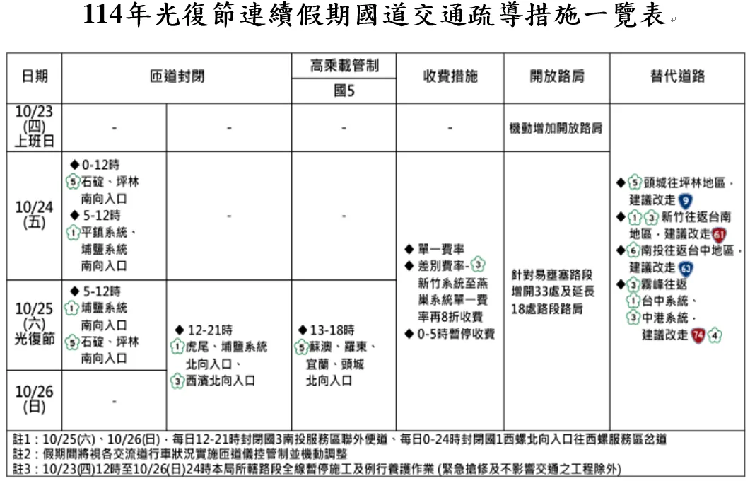 光復節連續假期國道交通疏導措施。（圖／警方提供）