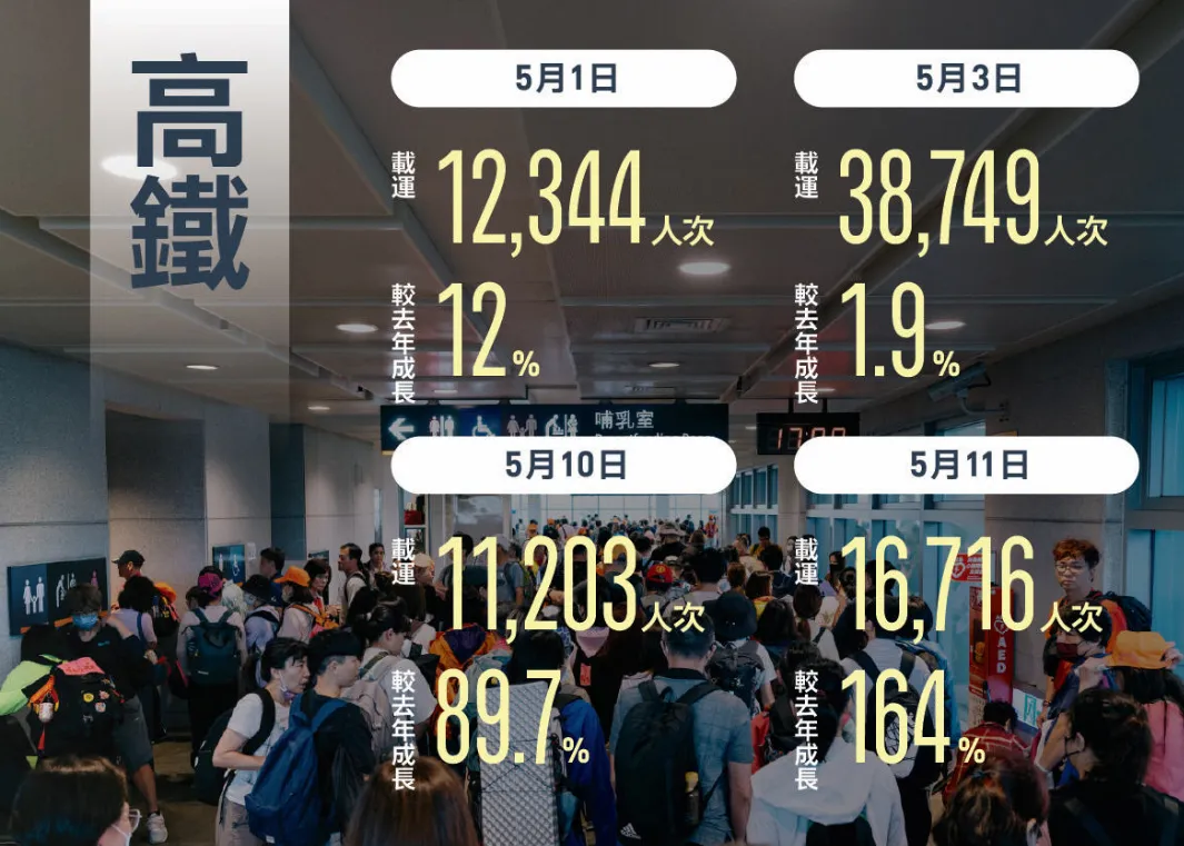 白沙屯媽祖進香高鐵疏運成果。（圖／交通部官網）