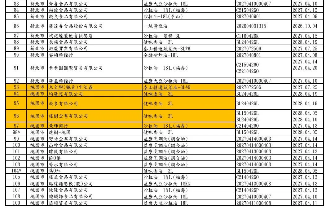 福懋、福壽及泰山油品下游業者清單。(圖/食藥署)