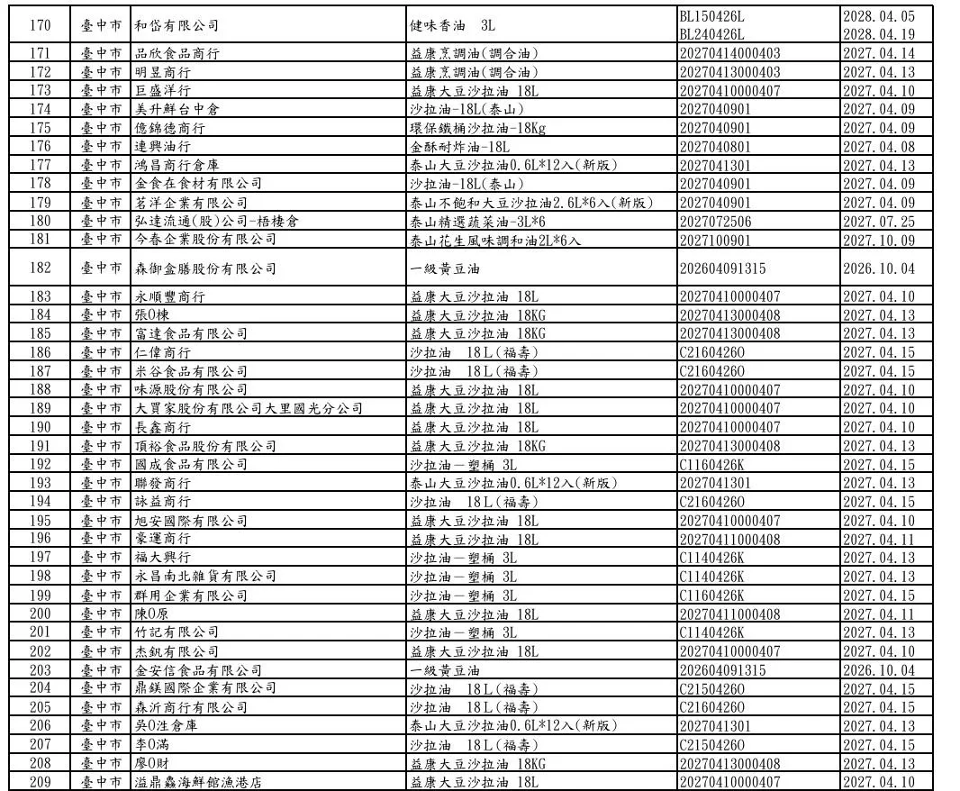 福懋、福壽及泰山油品下游業者清單。(圖/食藥署)
