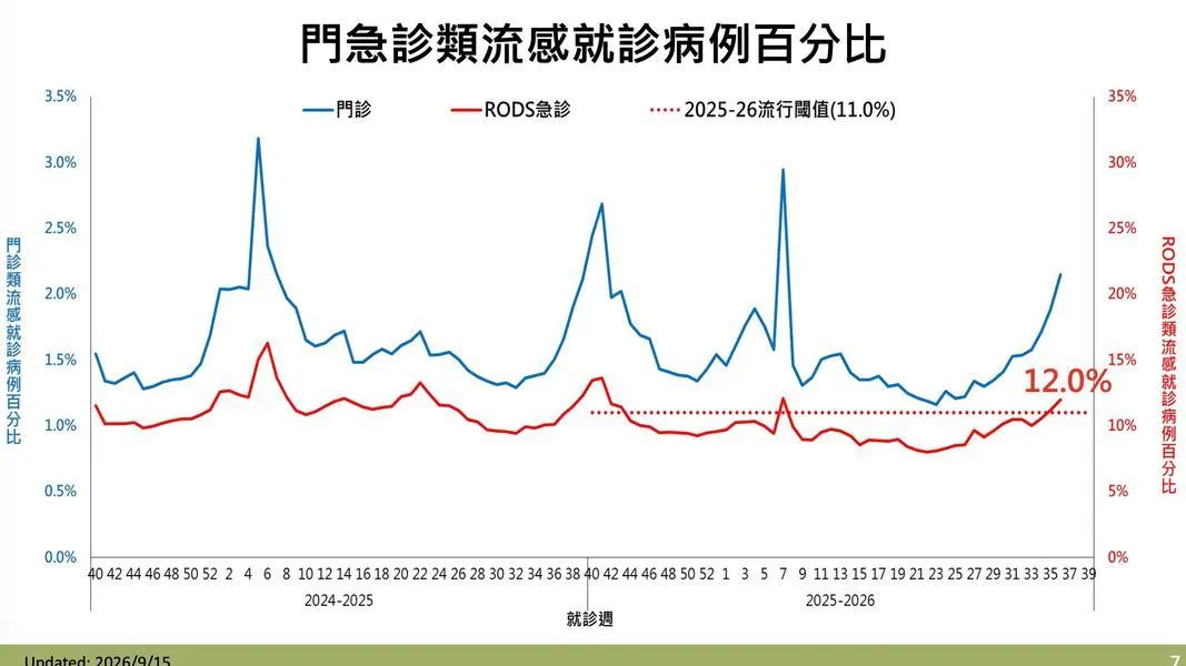 上週流感門急診就診人數。(圖/疾管署提供)