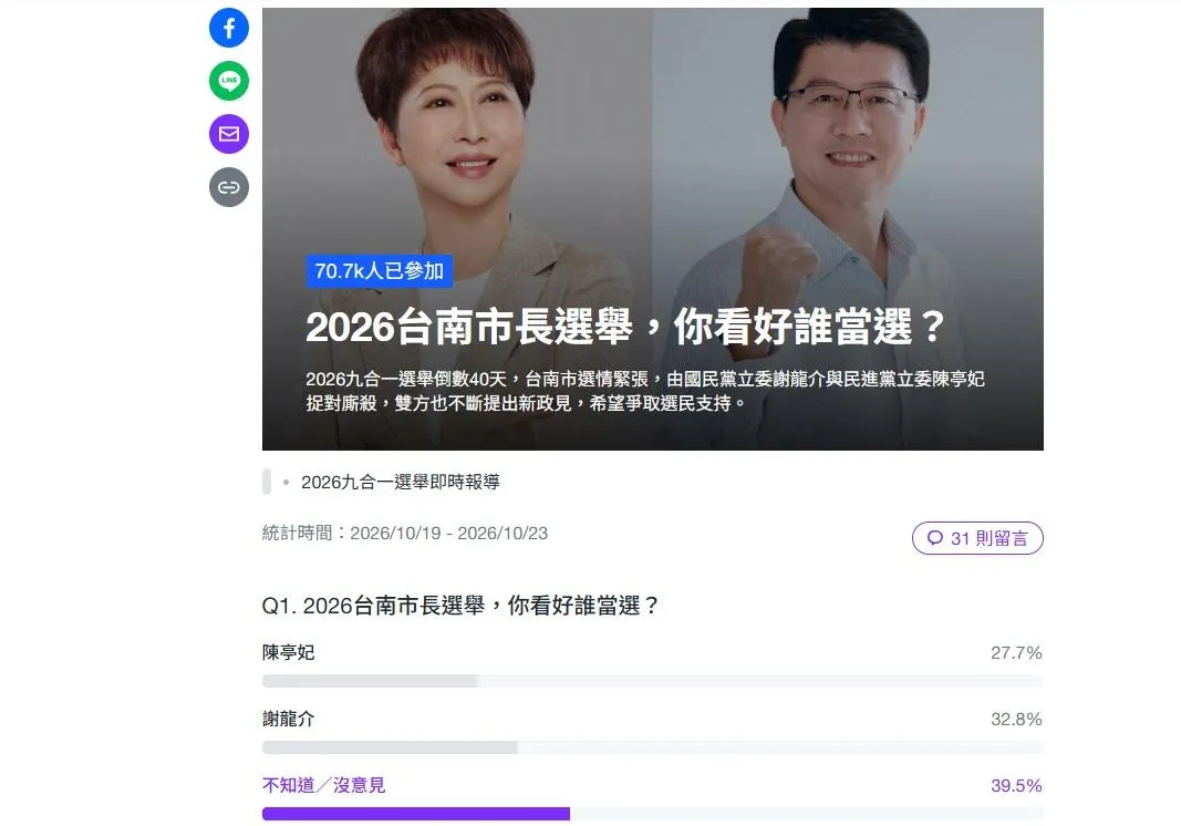 Yahoo奇摩以「2026台南市長選舉，你看好誰當選？」進行網路投票。（圖／翻攝自Yahoo網頁）