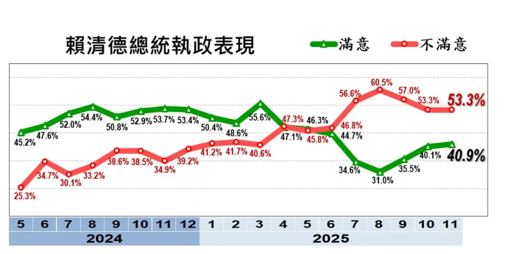 《美麗島電子報》公布最新民調顯示,民眾11月對賴總統執政表現的滿意度。(美麗島電子報提供)