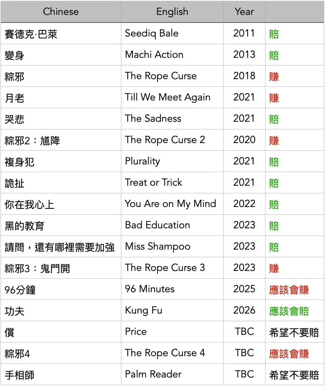 黃立成曬出的投資紀錄。(圖/翻攝黃立成Threads)