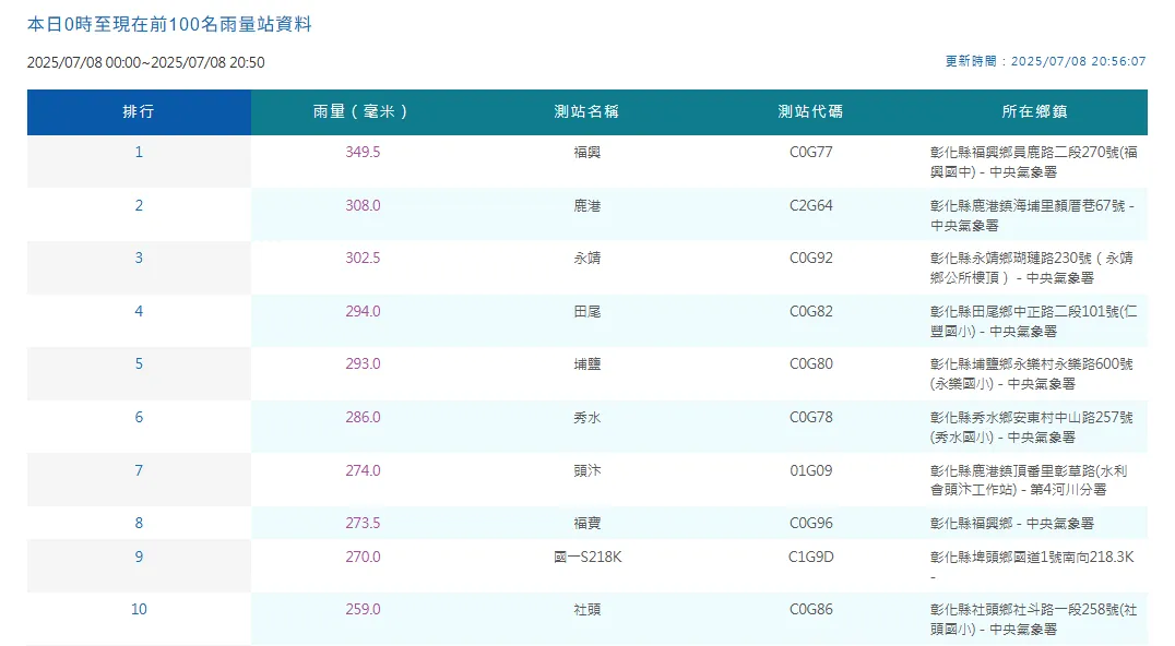 7月8日全台雨量前十更全數集中在彰化縣境內，其中福興測站從今日凌晨0時至晚間20時50分累積雨量高達349.5毫米，為全台最高。（圖/氣象署提供）