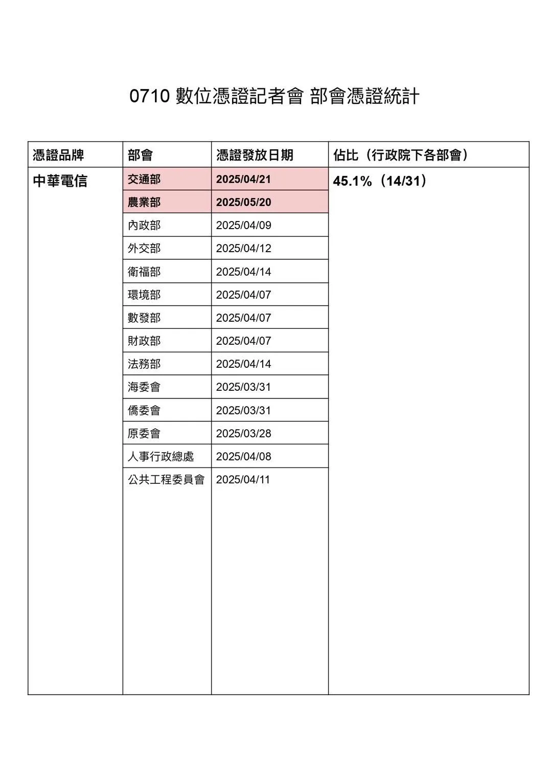 0710數位憑證記者會　部會憑證統計。（圖／葛如鈞辦公室）