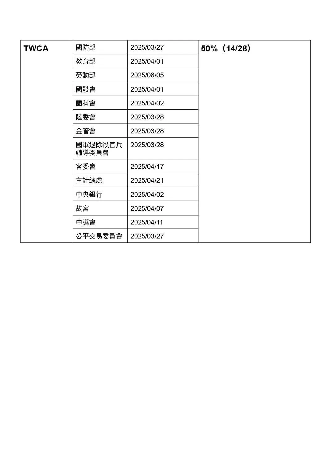 0710數位憑證記者會 部會憑證統計。（圖／葛如鈞辦公室）