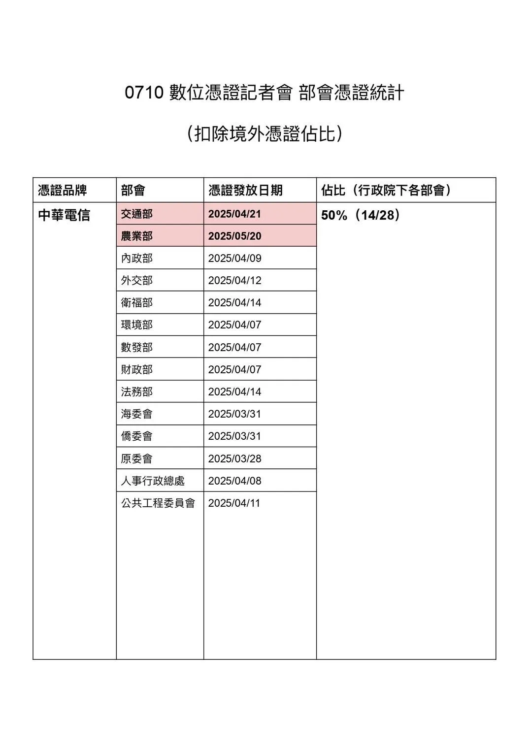 0710數位憑證記者會　部會憑證統計（扣除境外憑證佔比）。（圖／葛如鈞辦公室）