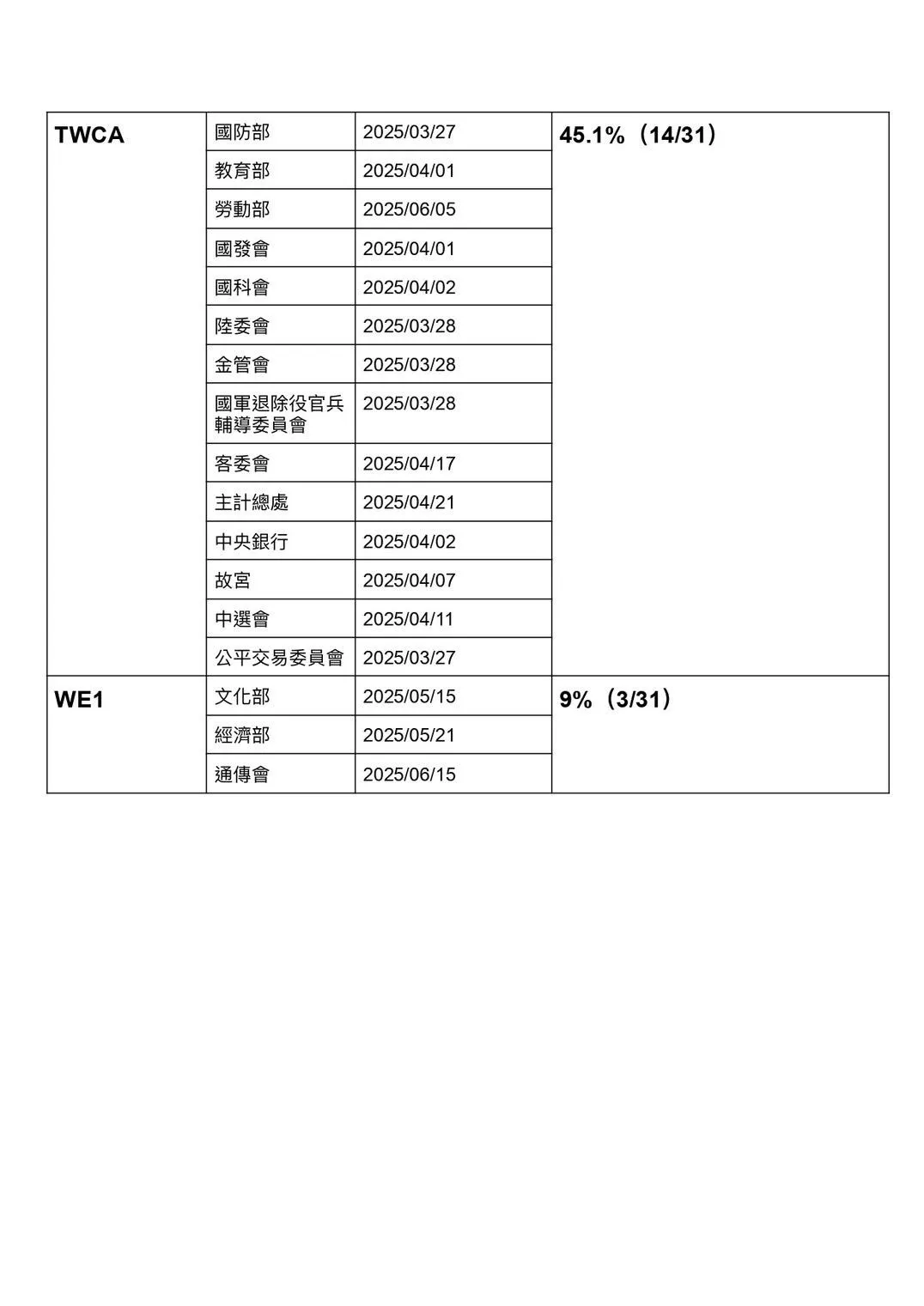 0710數位憑證記者會 部會憑證統計（扣除境外憑證佔比）。（圖／葛如鈞辦公室）