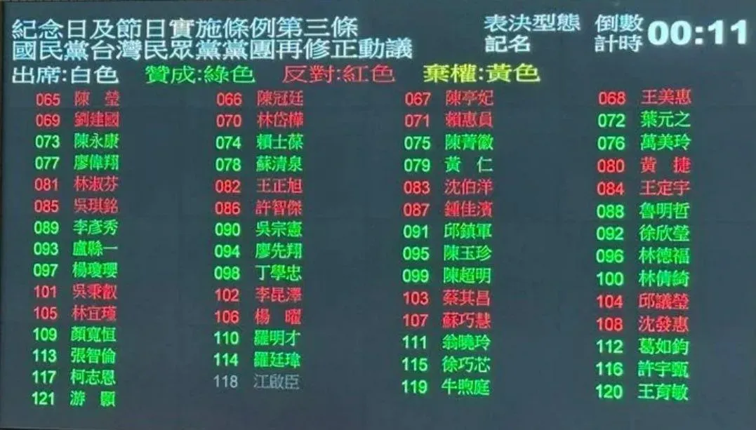 謝寒冰分享表決結果，要民眾看清楚是誰不讓人民放假。（圖／謝寒冰臉書）
