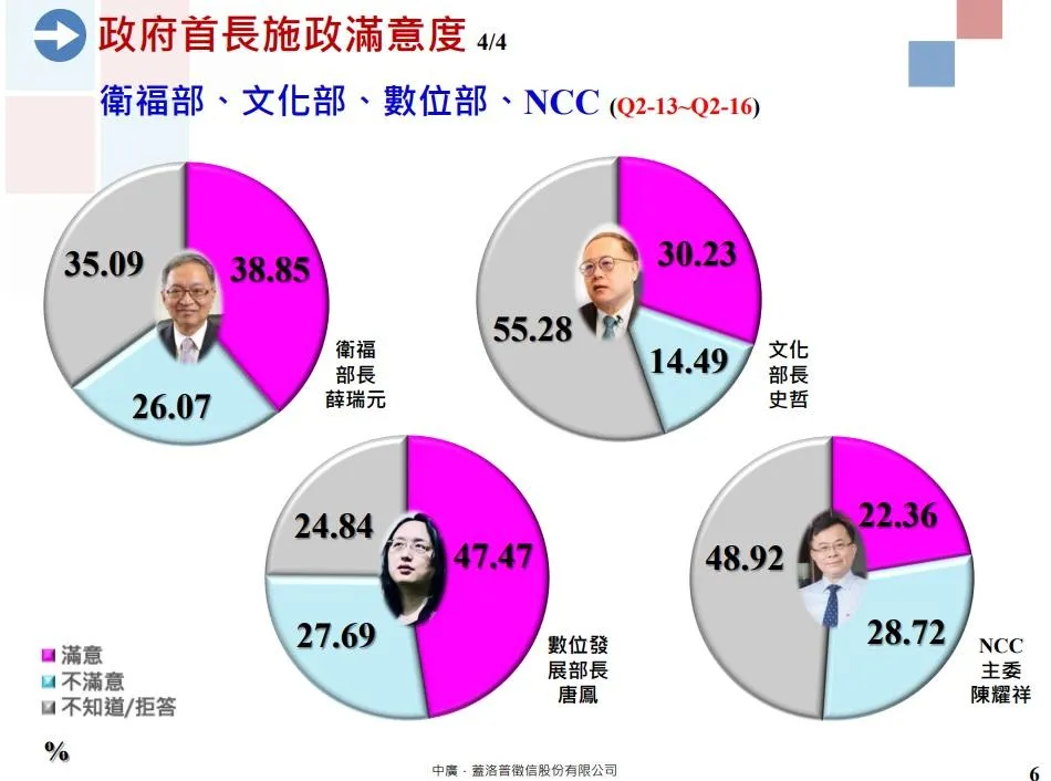 20230324部會首長民調2.jpg