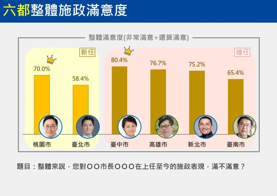 20230403六都最新民調2.jpg
