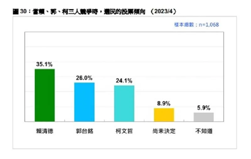 20230418民調2.jpg