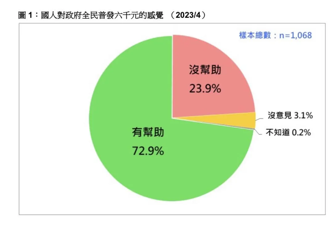 20230419普發6千.jpg