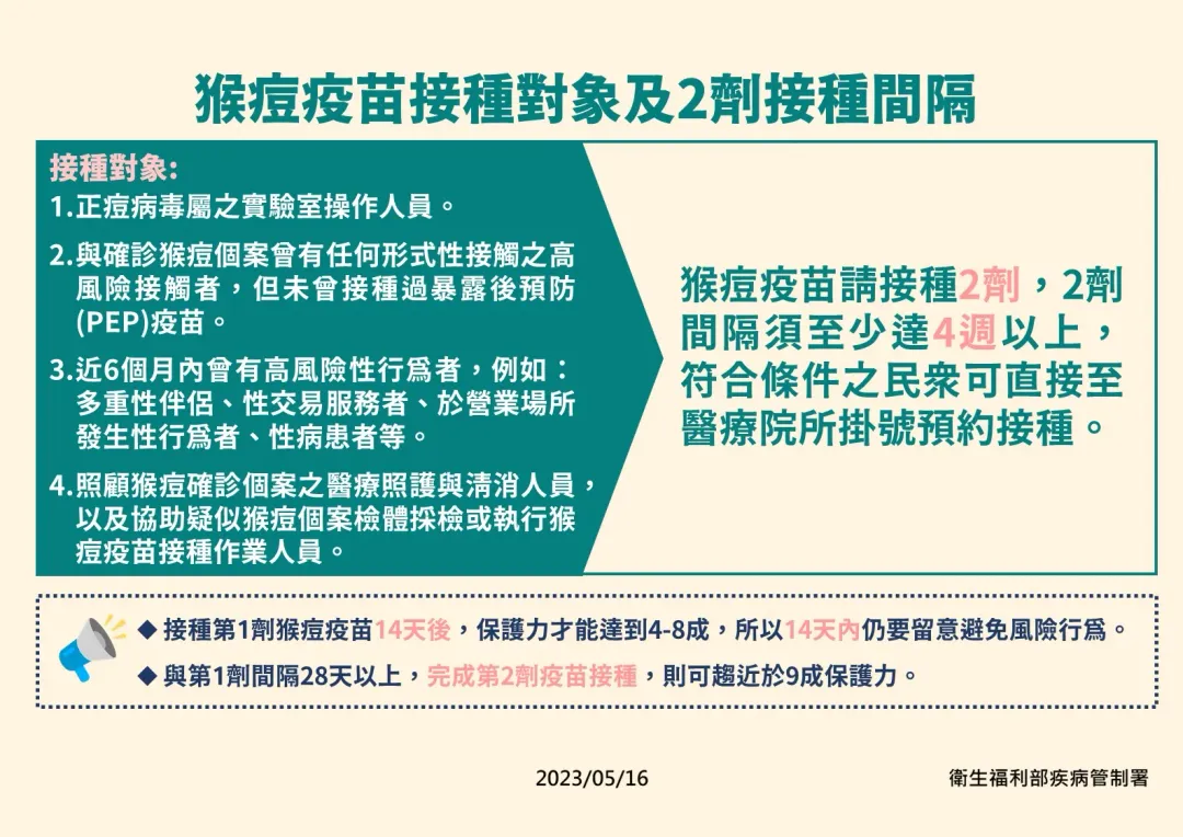 符合公費M痘疫苗接種條件之民眾，應儘速完成2劑M痘疫苗接種，接種1劑保護力僅4成，2劑保護力可達9成以上。（圖／疾管署提供）