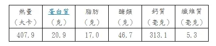 營養成分分析。（圖／擷取自《常春月刊》）