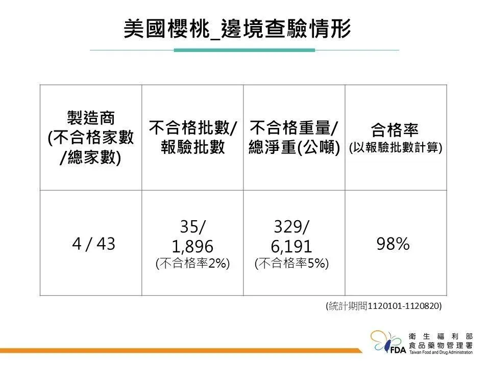 美國櫻桃邊境查驗情形。(圖/食藥署提供)