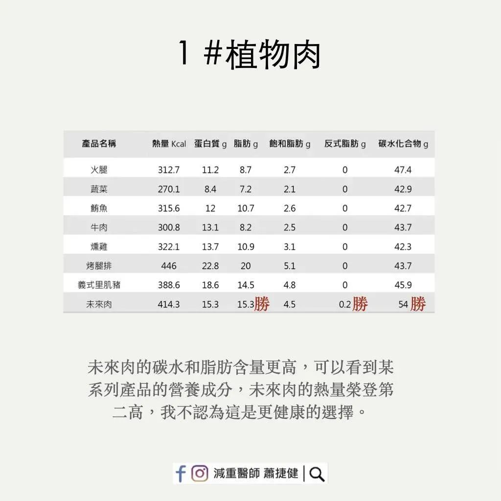 圖／減重醫師 蕭捷健