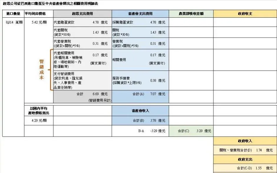 農業部說明超思代墊金額狀況（農業部提供）