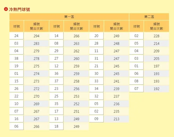 台彩公布「冷熱門球號」。（圖／翻攝自台灣彩券官網）