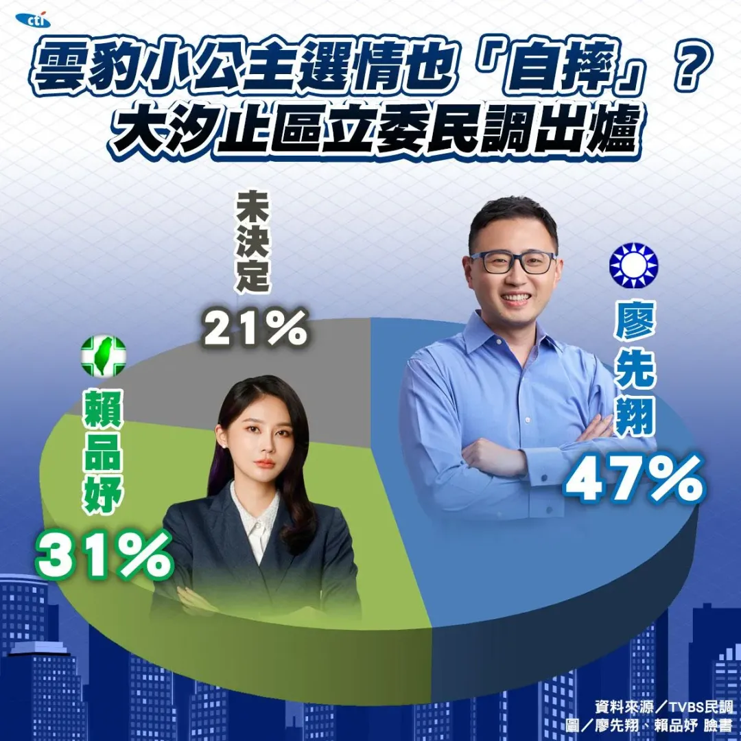 大汐止區立委民調支持度。（中天新聞網製作）