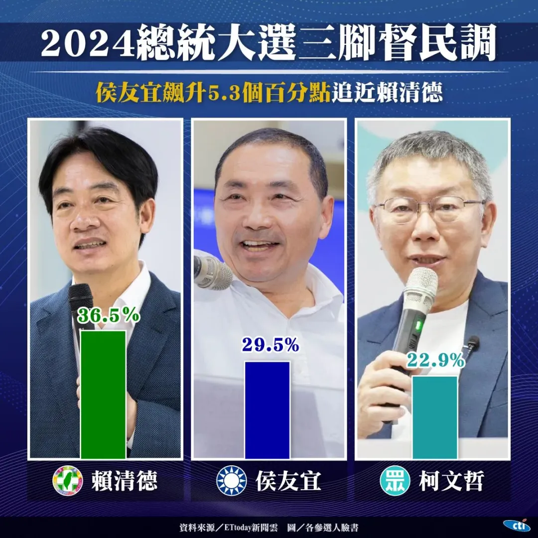總統大選ET民調。（中天新聞網製作）