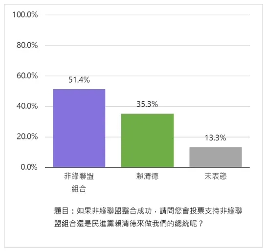 非綠整合vs.賴清德支持度民調，非綠聯盟領先16.1個百分點。（匯流新聞網提供）