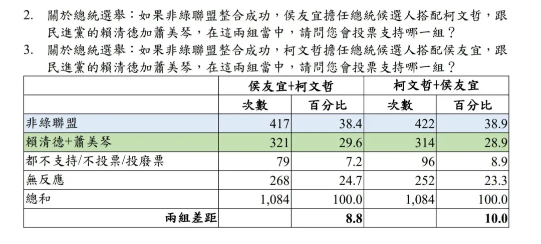 中時新聞網公布「非綠」成功整合情況下總統大選民調結果（<中時新聞網>民調中心提供）