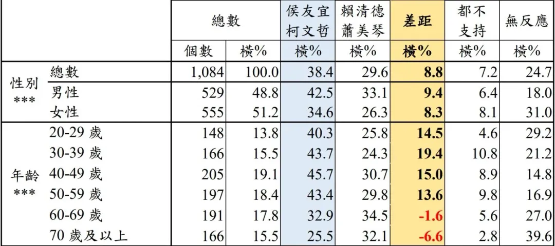 中時新聞網公布「非綠」成功整合情況下總統大選民調結果（<中時新聞網>民調中心提供）