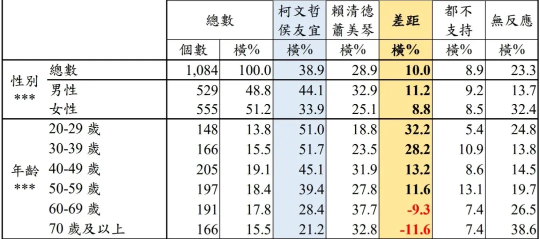 中時新聞網公布「非綠」成功整合情況下總統大選民調結果（<中時新聞網>民調中心提供）