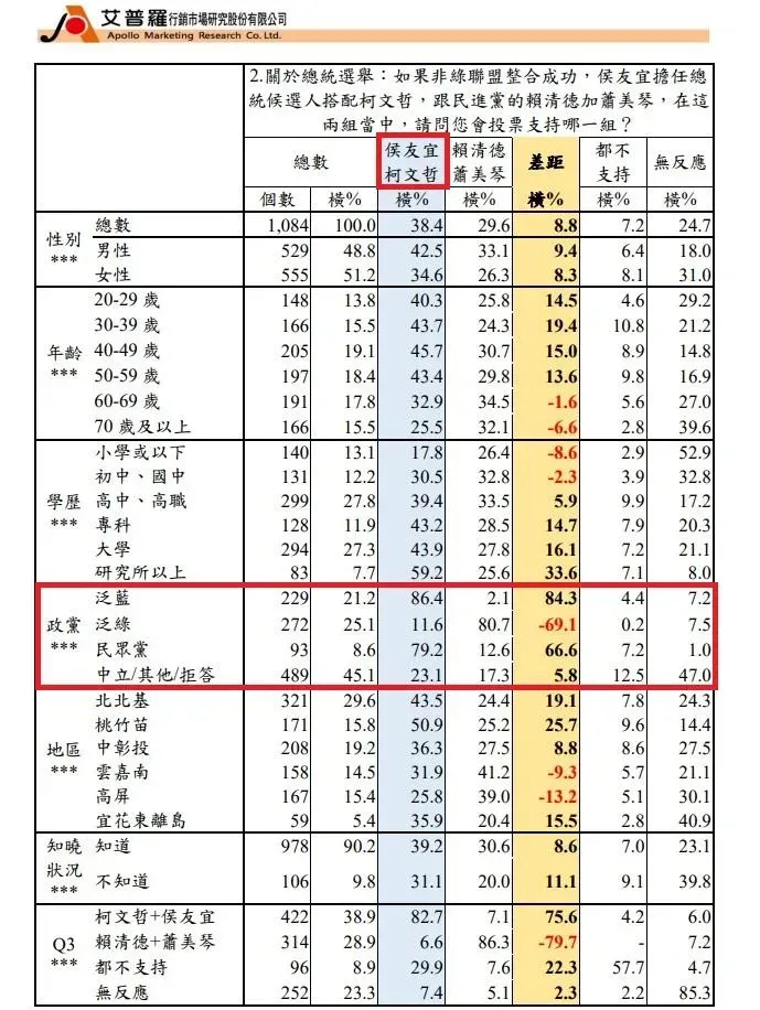 在政黨傾向上「侯柯配」的民調支持度。（圖／《中時新聞網》民調中心提供）