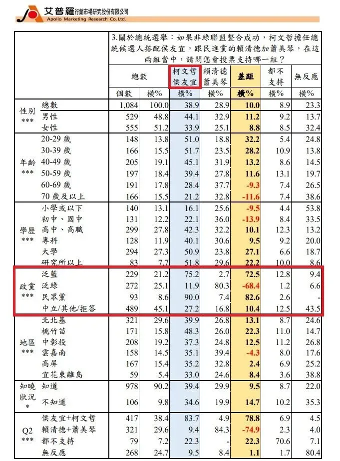 在政黨傾向上「柯侯配」的民調支持度。（圖／《中時新聞網》民調中心提供）