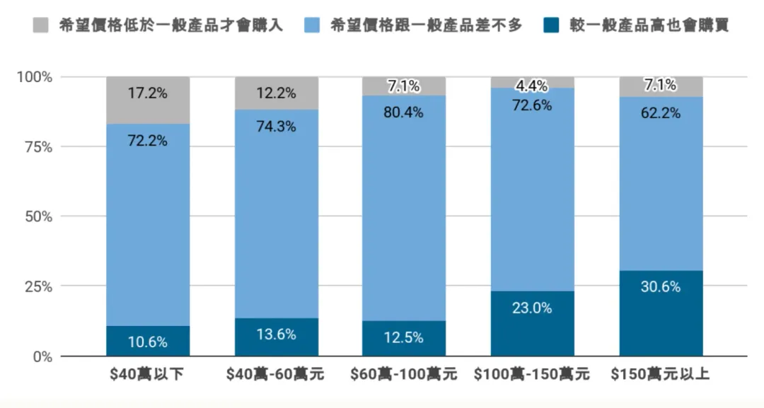 不同年收入消費者對不同類別永續產品的願付金額。（圖／@cosme提供）