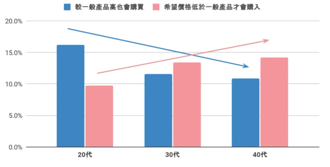 不同年齡層消費者對不同類別永續產品的願付金額差異。（圖／@cosme提供）