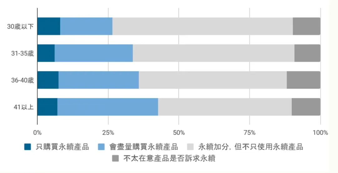 不同年齡層消費者對不同類別永續產品的願付金額差異。（圖／@cosme提供）