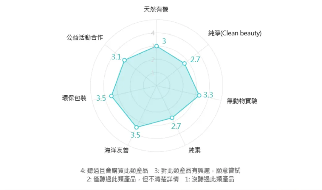消費者對各項「永續議題主張」的認知程度。（圖／@cosme提供）