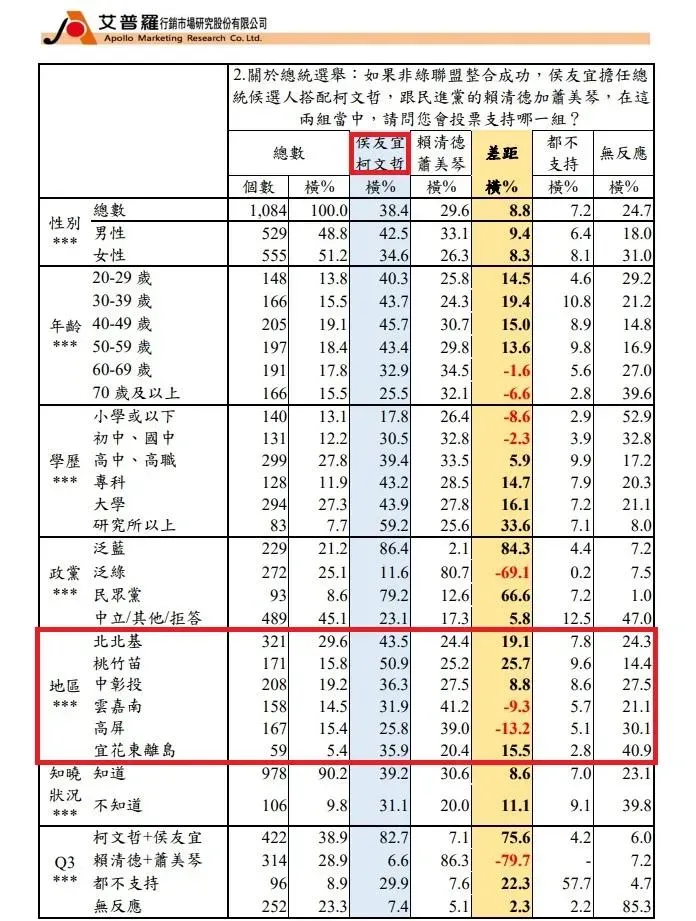 在地區傾向上「侯柯配」的民調支持度數據呈現。（圖／《中時新聞網》民調中心提供）