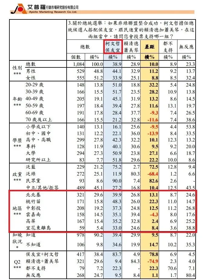 在地區傾向上「柯侯配」的民調支持度數據呈現。（圖／《中時新聞網》民調中心提供）