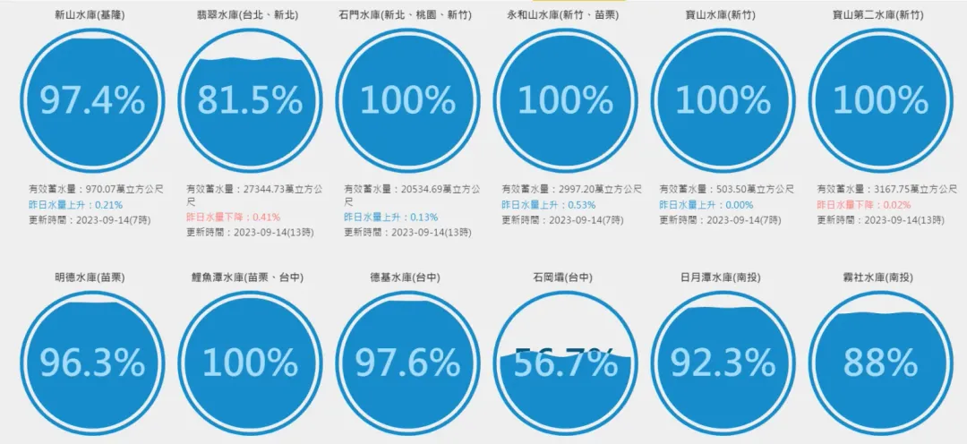 經過連日降雨挹注，全台許多水庫接近或已到達滿水位。（圖／翻攝自台灣水庫即時水情網站）