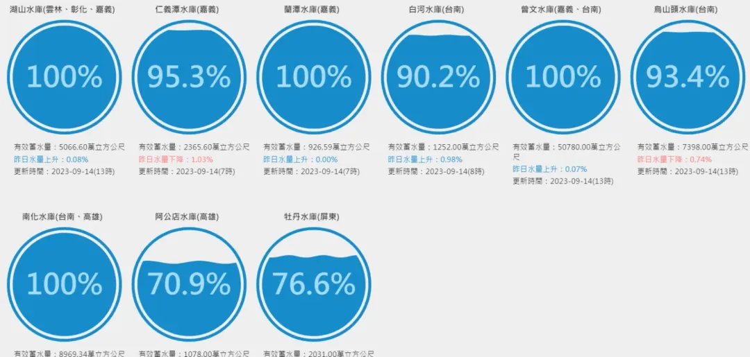 南部水庫目前也告別缺水窘境。（圖／翻攝自台灣水庫即時水情網站）