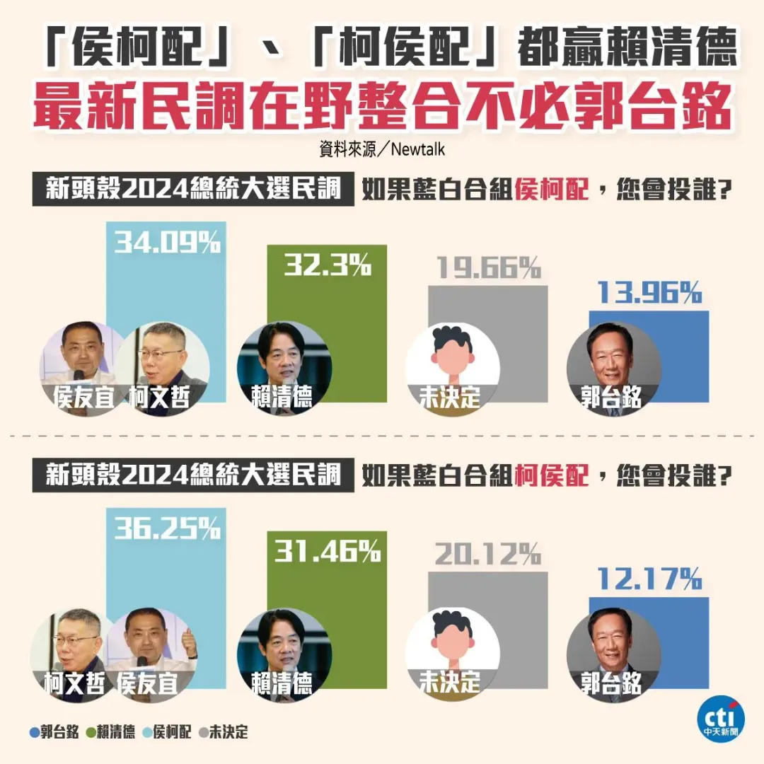 「柯侯配」和「侯柯配」民調支持度。（中天新聞網製作）