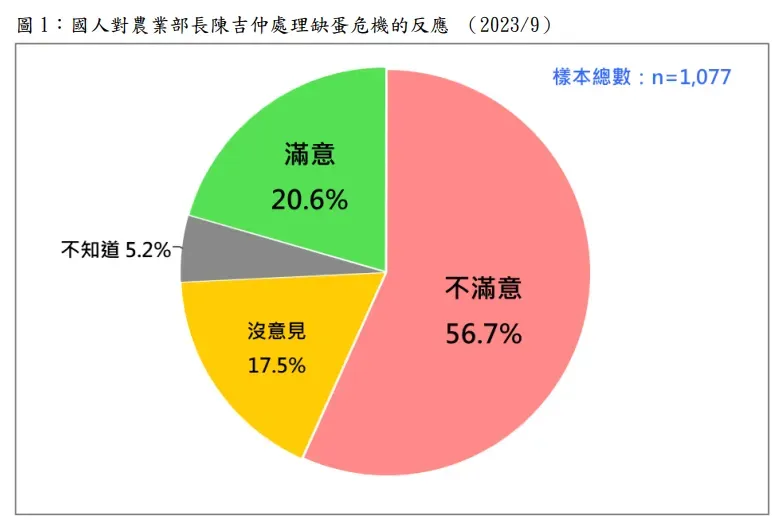 最新民調,陳吉仲處理缺蛋危機的整體表現,滿不滿意?(台灣民意基金會)